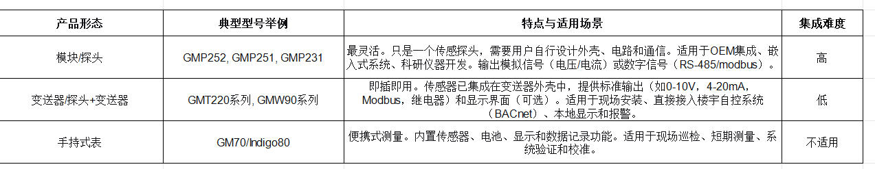 維薩拉二氧化碳傳感器如何選型