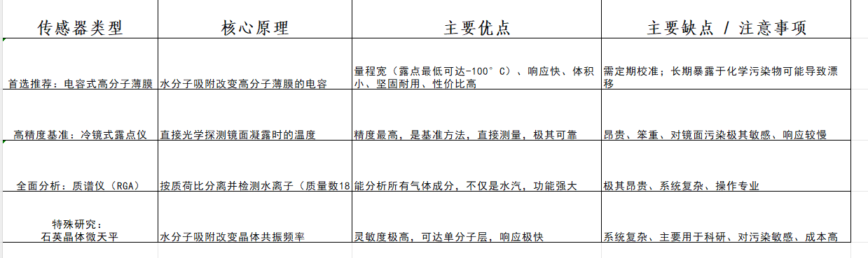 真空環(huán)境下濕度傳感器得選型